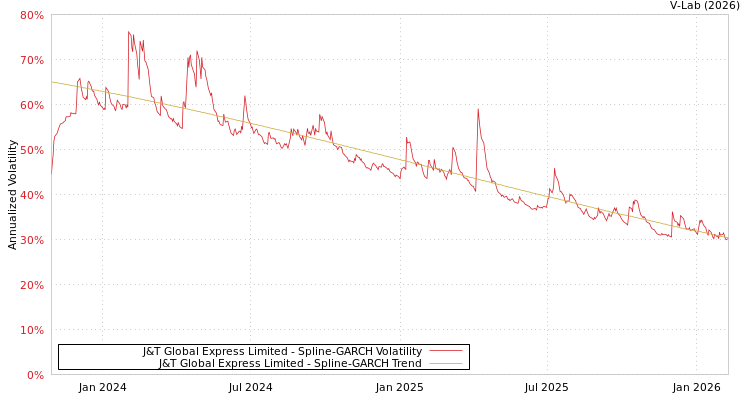 graph of J&T Global Express Limited SGARCH