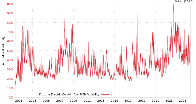 graph of Fortune Electric Co Ltd AMEM