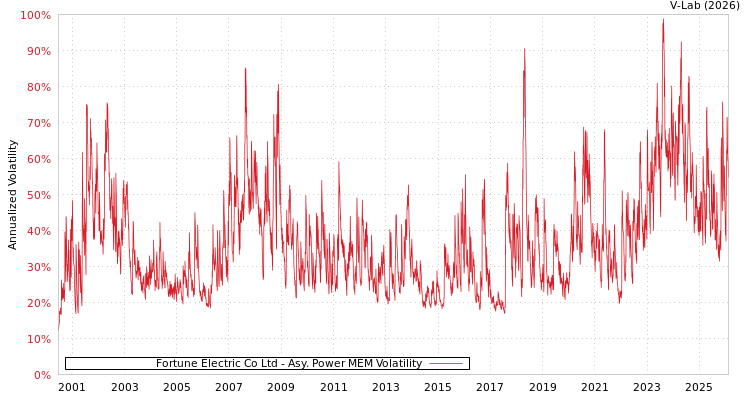 graph of Fortune Electric Co Ltd APMEM