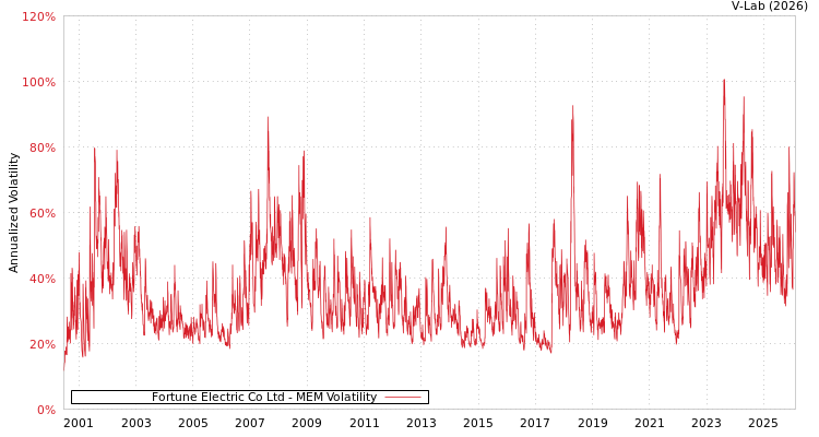 graph of Fortune Electric Co Ltd MEM