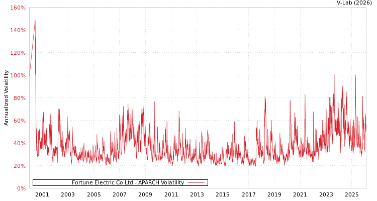 graph of Fortune Electric Co Ltd APARCH