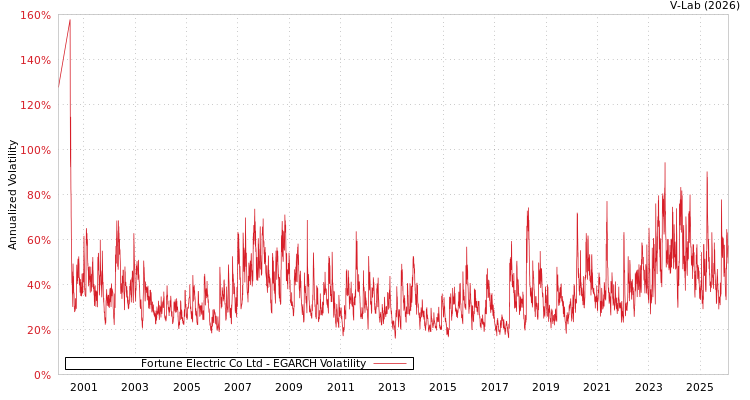 graph of Fortune Electric Co Ltd EGARCH