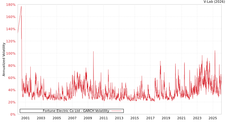 graph of Fortune Electric Co Ltd GARCH