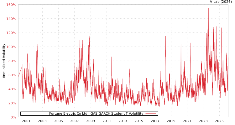 graph of Fortune Electric Co Ltd GAS-GARCH-T