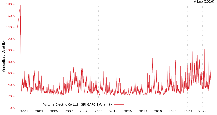 graph of Fortune Electric Co Ltd GJR-GARCH