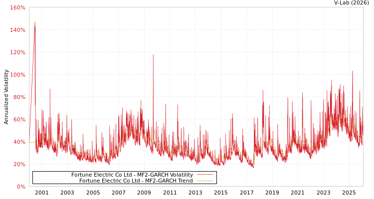 graph of Fortune Electric Co Ltd MF2-GARCH