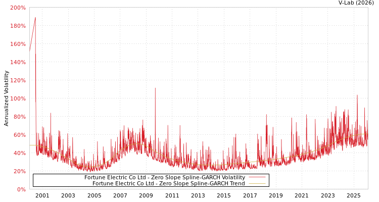 graph of Fortune Electric Co Ltd S0GARCH