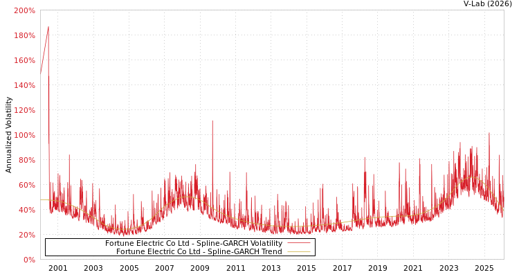 graph of Fortune Electric Co Ltd SGARCH