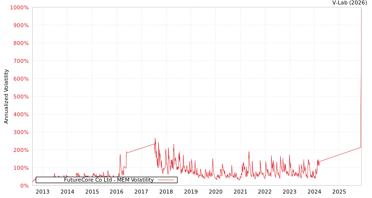 graph of FutureCore Co Ltd MEM
