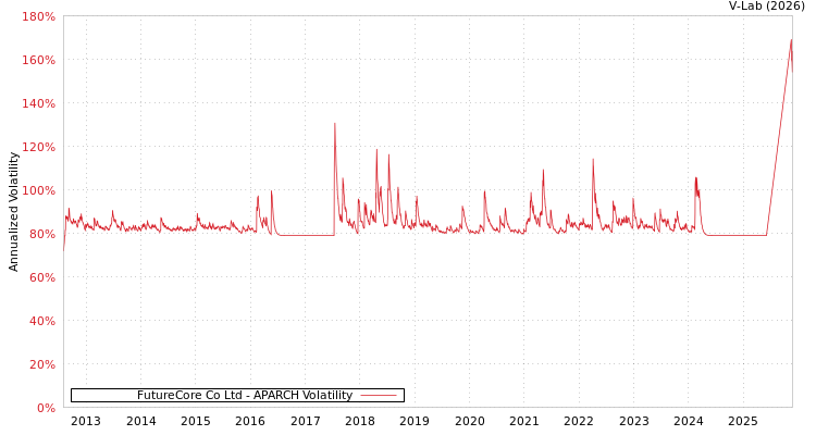 graph of FutureCore Co Ltd APARCH