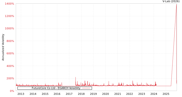 graph of FutureCore Co Ltd EGARCH