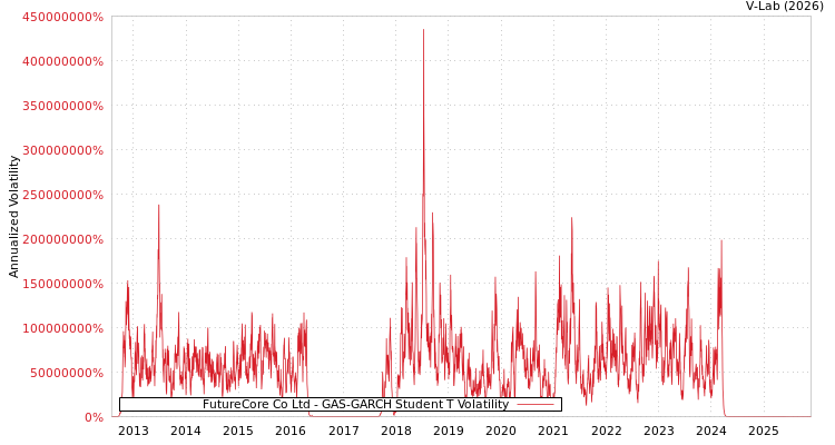 graph of FutureCore Co Ltd GAS-GARCH-T