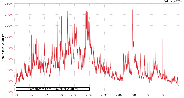graph of Compuware Corp AMEM