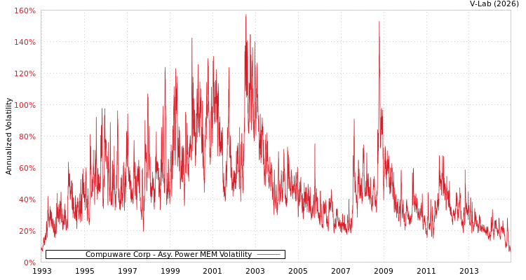 graph of Compuware Corp APMEM
