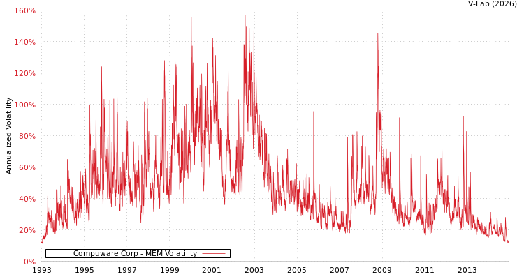 graph of Compuware Corp MEM