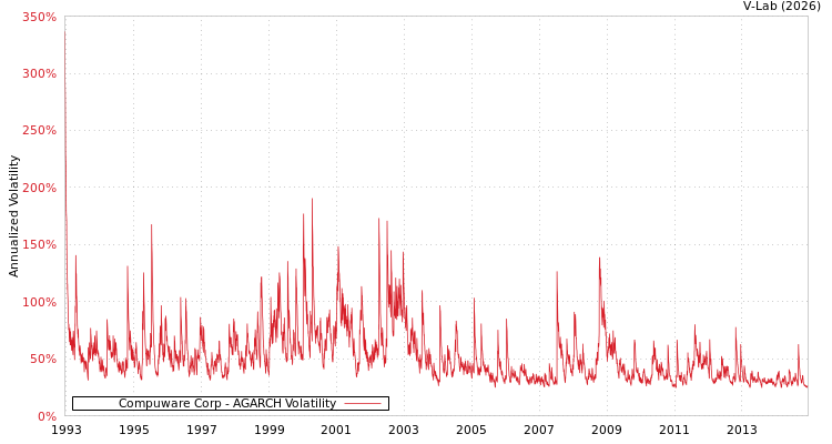 graph of Compuware Corp AGARCH