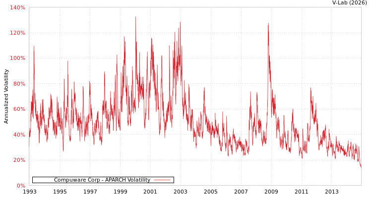 graph of Compuware Corp APARCH