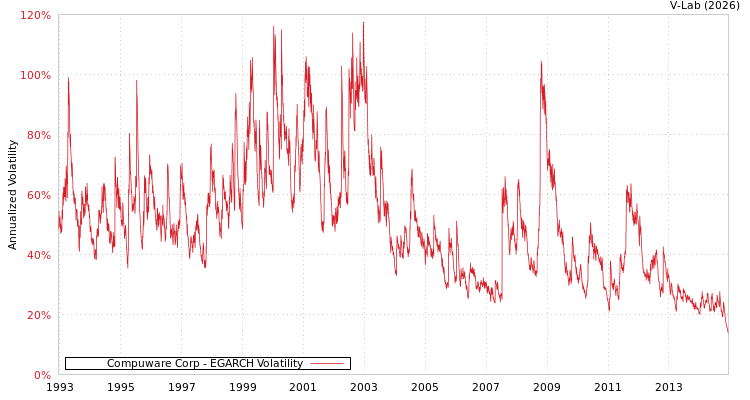 graph of Compuware Corp EGARCH
