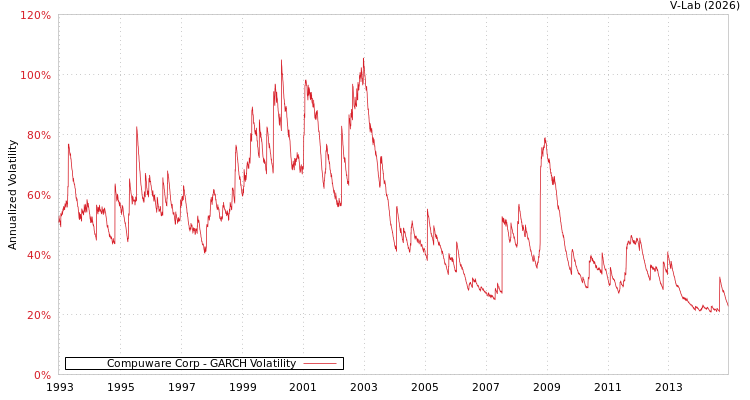 graph of Compuware Corp GARCH
