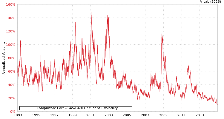graph of Compuware Corp GAS-GARCH-T