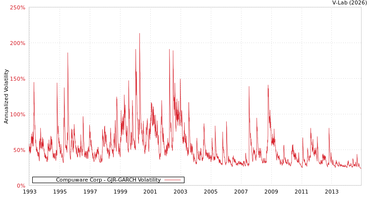 graph of Compuware Corp GJR-GARCH