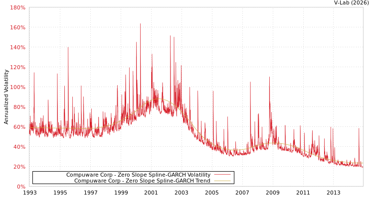 graph of Compuware Corp S0GARCH