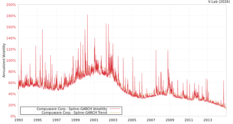 graph of Compuware Corp SGARCH