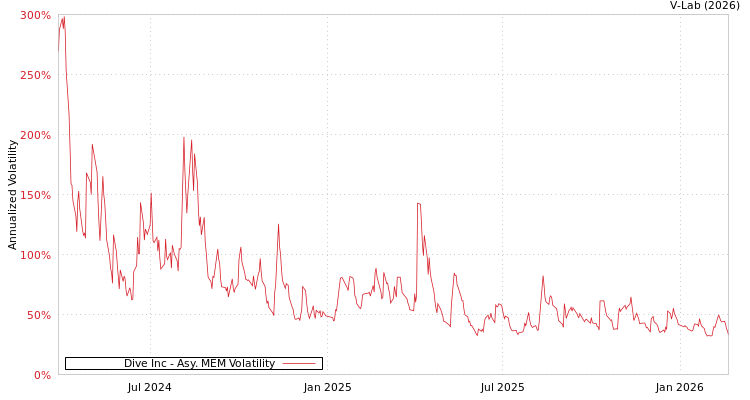 graph of Dive Inc AMEM