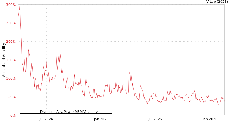 graph of Dive Inc APMEM