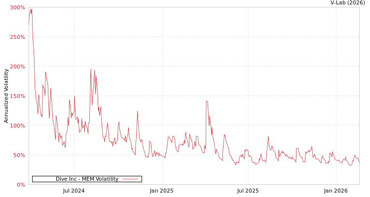graph of Dive Inc MEM