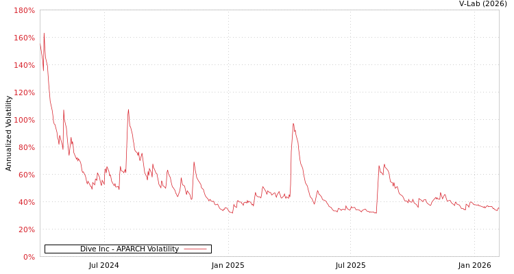 graph of Dive Inc APARCH