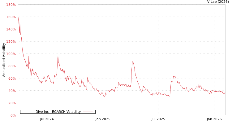 graph of Dive Inc EGARCH