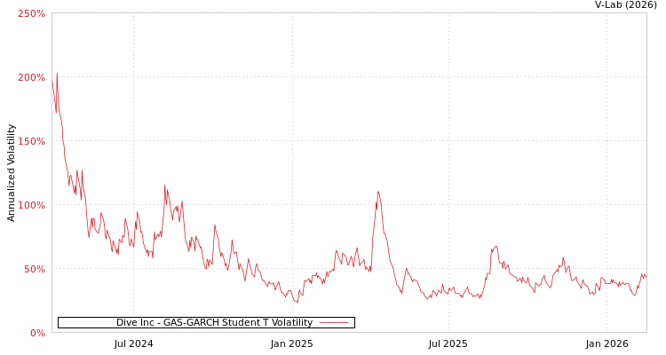 graph of Dive Inc GAS-GARCH-T