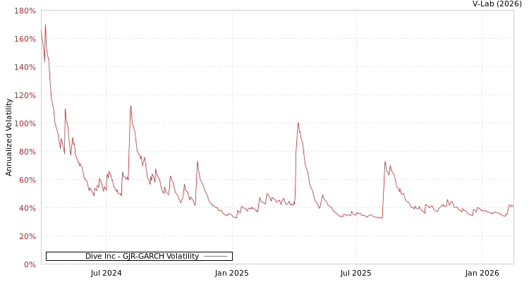 graph of Dive Inc GJR-GARCH