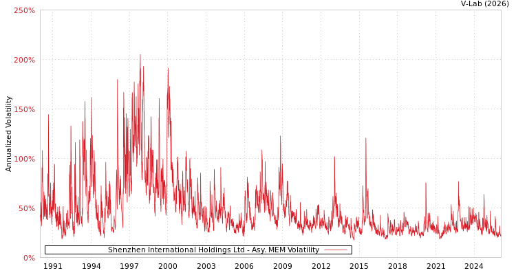 graph of Shenzhen International Holdings Ltd AMEM