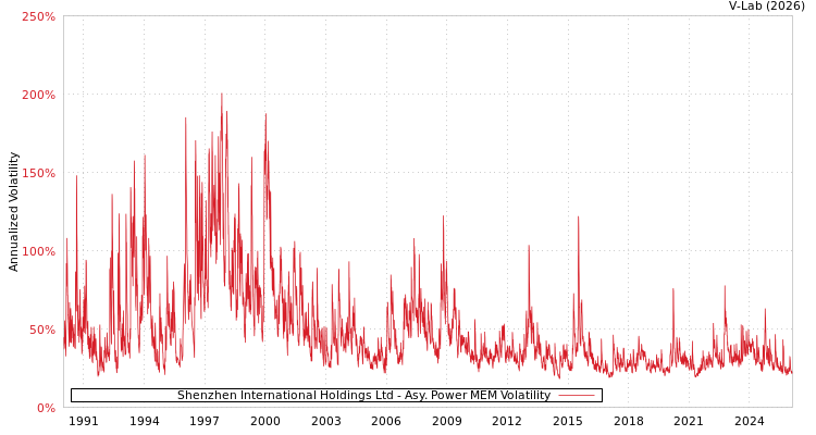 graph of Shenzhen International Holdings Ltd APMEM