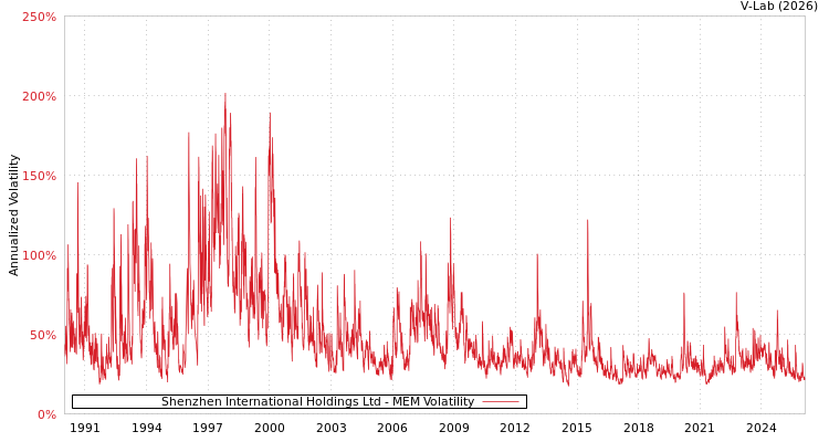 graph of Shenzhen International Holdings Ltd MEM