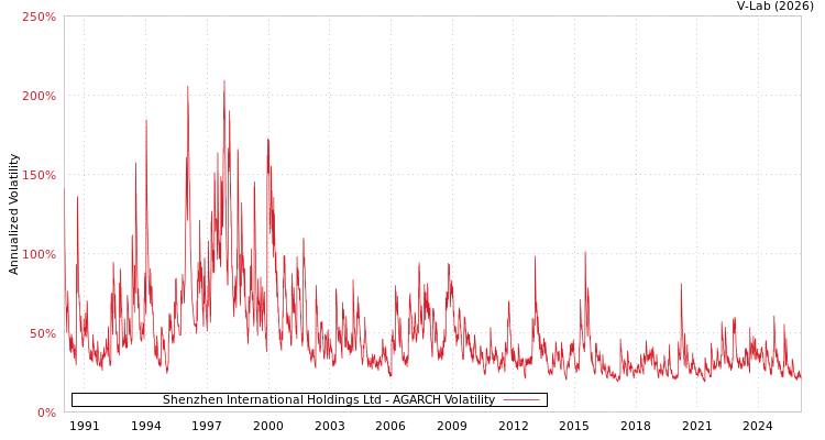 graph of Shenzhen International Holdings Ltd AGARCH