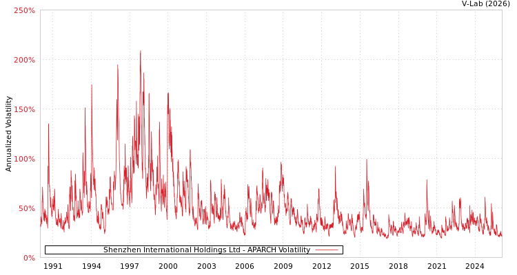 graph of Shenzhen International Holdings Ltd APARCH