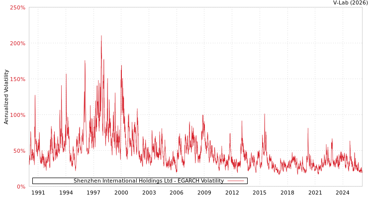 graph of Shenzhen International Holdings Ltd EGARCH