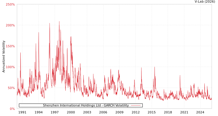 graph of Shenzhen International Holdings Ltd GARCH