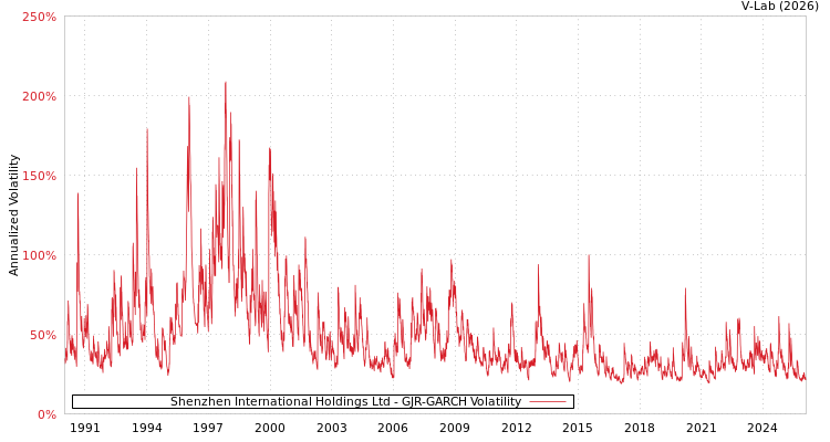 graph of Shenzhen International Holdings Ltd GJR-GARCH