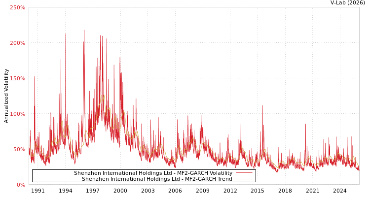 graph of Shenzhen International Holdings Ltd MF2-GARCH