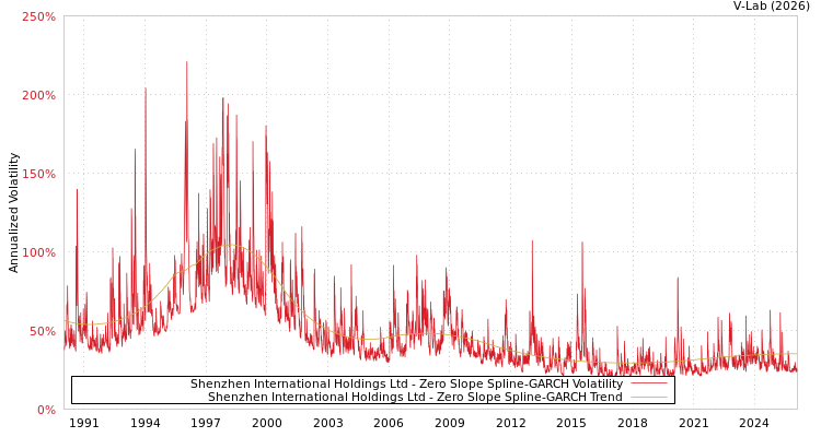 graph of Shenzhen International Holdings Ltd S0GARCH