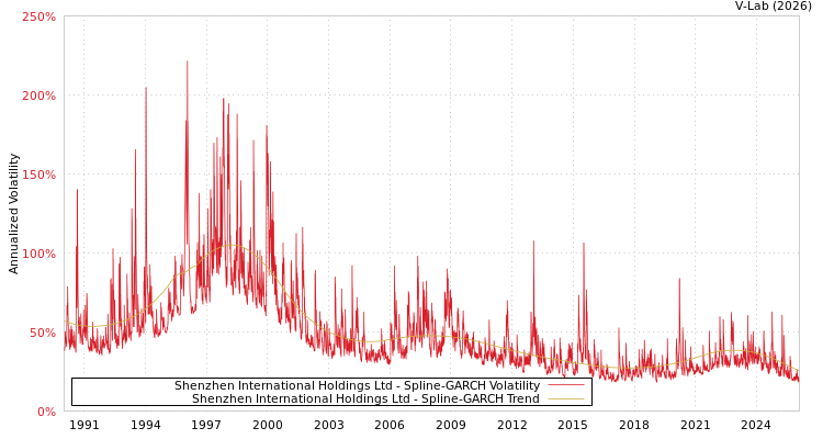 graph of Shenzhen International Holdings Ltd SGARCH