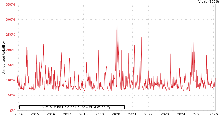 graph of Virtual Mind Holding Co Ltd MEM