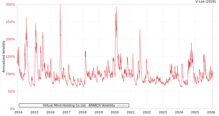 graph of Virtual Mind Holding Co Ltd APARCH