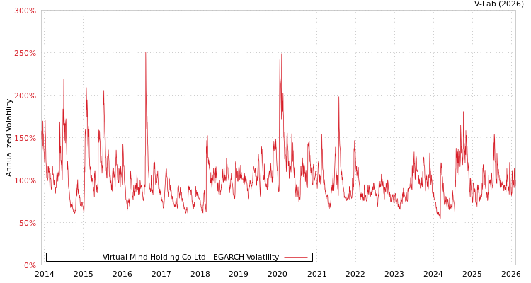 graph of Virtual Mind Holding Co Ltd EGARCH