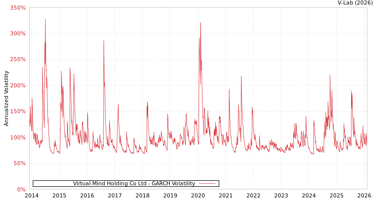 graph of Virtual Mind Holding Co Ltd GARCH