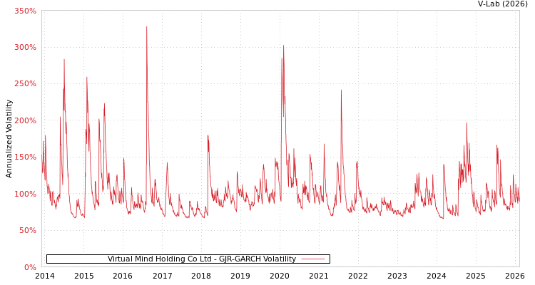 graph of Virtual Mind Holding Co Ltd GJR-GARCH